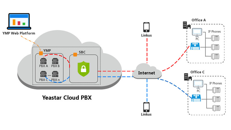 Cloud pbx yeastar